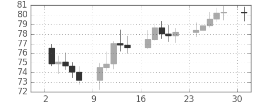 S&P500の日足チャート(1966年10月)