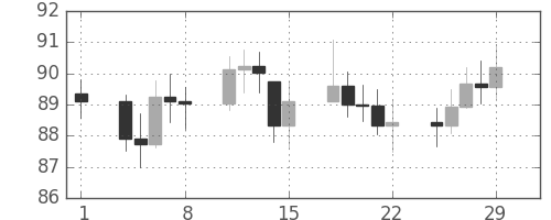 S&P500の日足チャート(1968年3月)