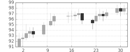 S&P500の日足チャート(1968年4月)