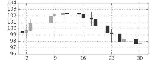 S&P500の日足チャート(1968年7月)