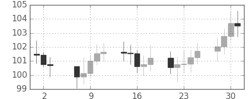 S&P500の日足チャート(1969年4月)