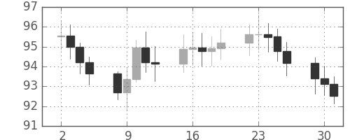 S&P500の日足チャート(1969年9月)