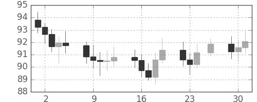 S&P500の日足チャート(1969年12月)