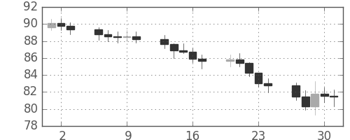 S&P500の日足チャート(1970年4月)