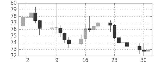 S&P500の日足チャート(1970年6月)
