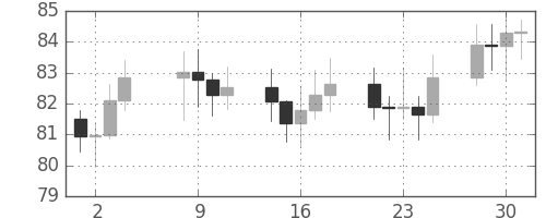 S&P500の日足チャート(1970年9月)