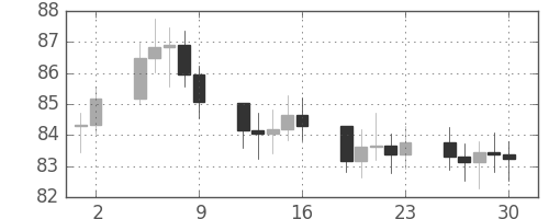 S&P500の日足チャート(1970年10月)