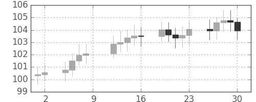 S&P500の日足チャート(1971年4月)