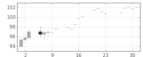 S&P500の日足チャート(1971年12月)