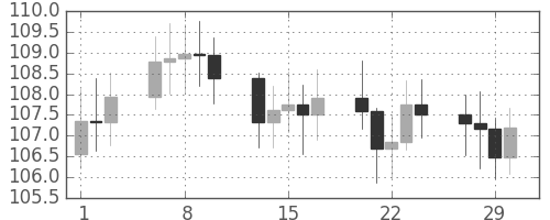 S&P500の日足チャート(1972年3月)