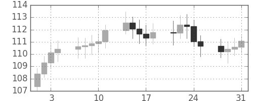 S&P500の日足チャート(1972年8月)