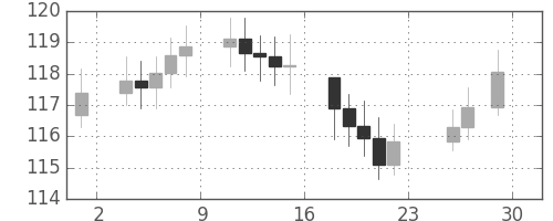 S&P500の日足チャート(1972年12月)