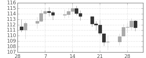 S&P500の日足チャート(1973年3月)