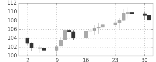 S&P500の日足チャート(1973年7月)