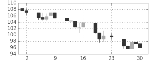 S&P500の日足チャート(1973年11月)
