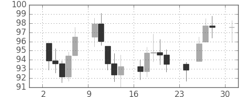 S&P500の日足チャート(1973年12月)