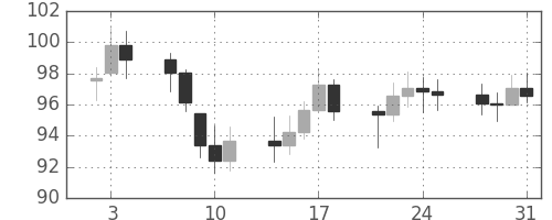 S&P500の日足チャート(1974年1月)