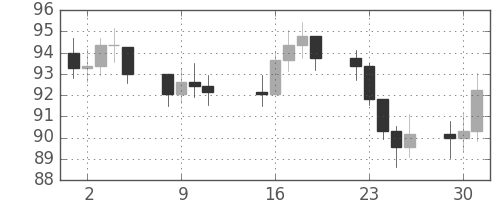 S&P500の日足チャート(1974年4月)