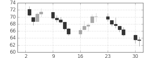 S&P500の日足チャート(1974年9月)