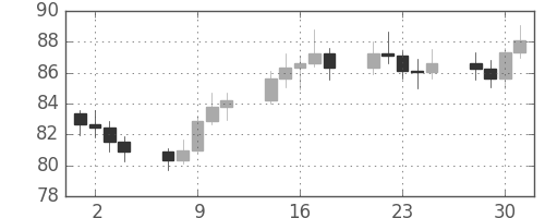 S&P500の日足チャート(1975年4月)