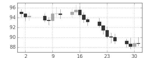 S&P500の日足チャート(1975年7月)