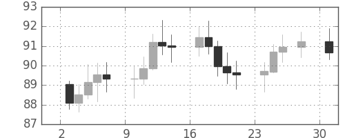 S&P500の日足チャート(1975年11月)