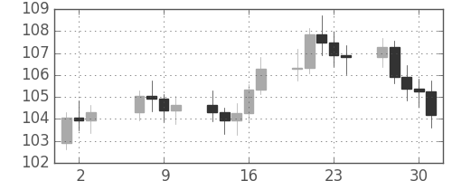 S&P500の日足チャート(1976年9月)