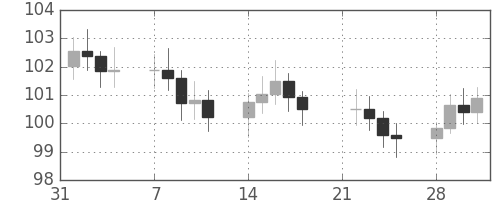 S&P500の日足チャート(1977年2月)