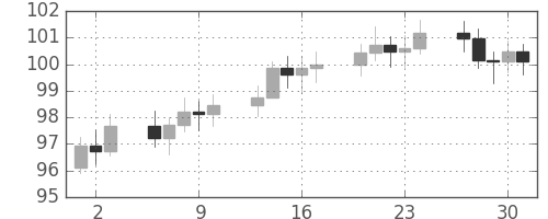 S&P500の日足チャート(1977年6月)