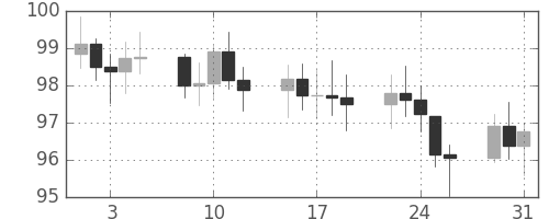 S&P500の日足チャート(1977年8月)
