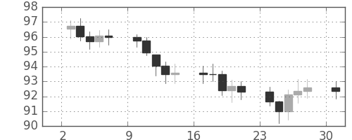 S&P500の日足チャート(1977年10月)