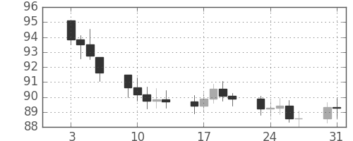 S&P500の日足チャート(1978年1月)