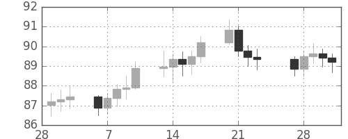 S&P500の日足チャート(1978年3月)