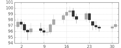 S&P500の日足チャート(1978年5月)