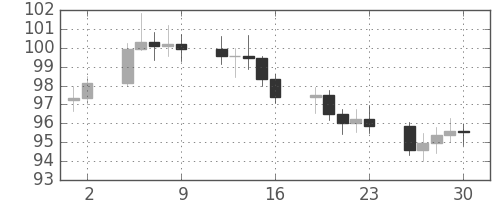 S&P500の日足チャート(1978年6月)