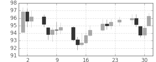 S&P500の日足チャート(1978年11月)