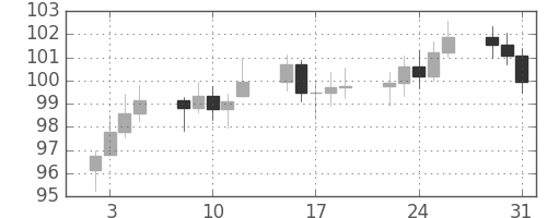 S&P500の日足チャート(1979年1月)