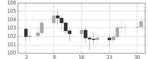 S&P500の日足チャート(1979年7月)