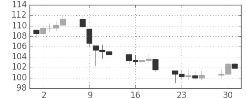 S&P500の日足チャート(1979年10月)