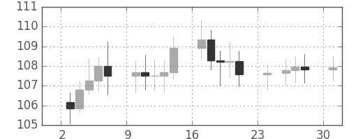 S&P500の日足チャート(1979年12月)