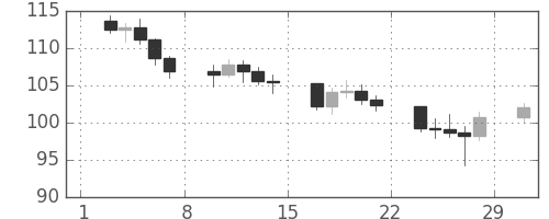 S&P500の日足チャート(1980年3月)