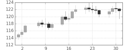 S&P500の日足チャート(1980年7月)