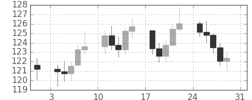 S&P500の日足チャート(1980年8月)