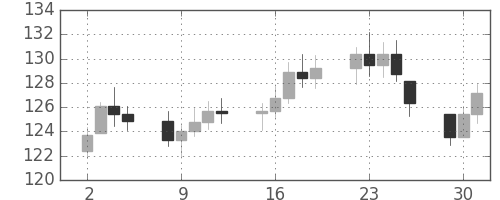 S&P500の日足チャート(1980年9月)