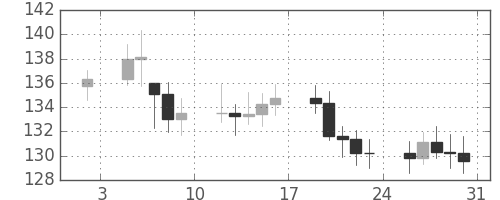 S&P500の日足チャート(1981年1月)