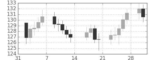 S&P500の日足チャート(1981年2月)