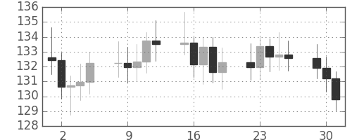 S&P500の日足チャート(1981年6月)