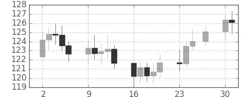 S&P500の日足チャート(1981年11月)