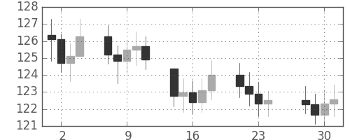 S&P500の日足チャート(1981年12月)