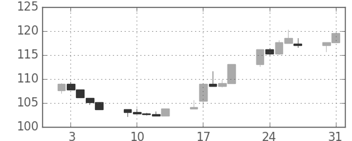 S&P500の日足チャート(1982年8月)